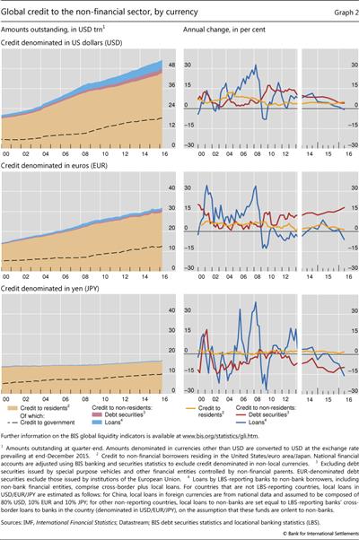 Global credit to the non-financial sector, by currency