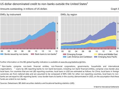 US dollar-denominated credit to non-banks outside the United States