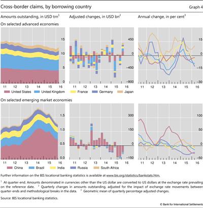 Cross-border claims, by borrowing country