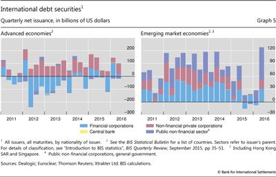 International debt securities