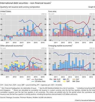 International debt securities - non-financial issuers