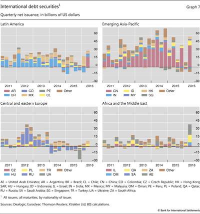 International debt securities