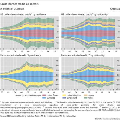 Cross-border credit, all sectors