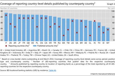 Coverage of reporting country-level details published by counterparty country