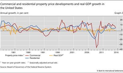 Commercial and residential property price developments and real GDP growth in the United States