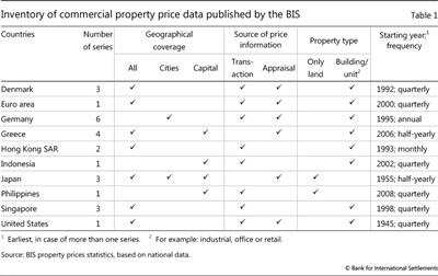 Inventory of commercial property price data published by the BIS