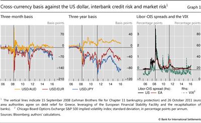Cross-currency basis against the US dollar, interbank credit risk and market risk