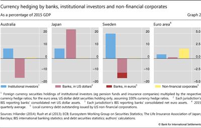 Currency hedging by banks, institutional investors and non-financial corporates
