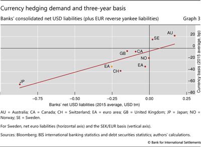 Currency hedging demand and three-year basis