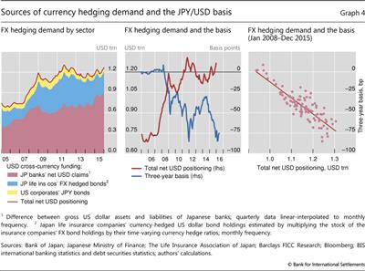 Sources of currency hedging demand and the JPY/USD basis