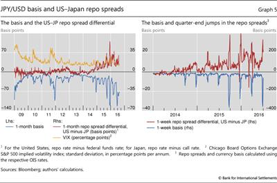 JPY/USD basis and US-Japan repo spreads