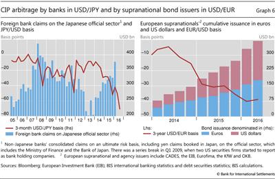 CIP arbitrage by banks in USD/JPY and by supranational bond issuers in USD/EUR