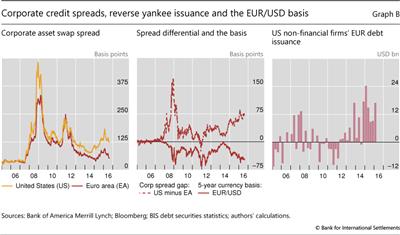 Corporate credit spreads, reverse yankee issuance and the EUR/USD basis
