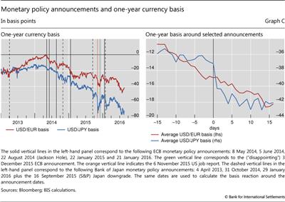 Monetary policy announcements and one-year currency basis