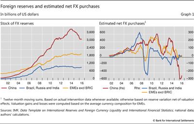 Foreign reserves and estimated net FX purchases