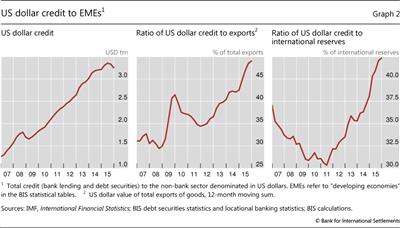 US dollar credit to EMEs