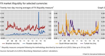 FX market illiquidity for selected currencies