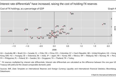 Interest rate differentials