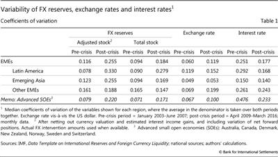 Variability of FX reserves, exchange rates and interest rates