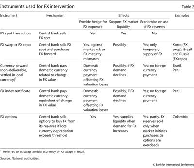 Instruments used for FX intervention