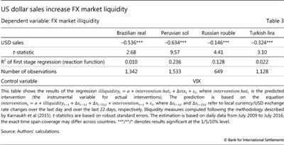 US dollar sales increase FX market liquidity