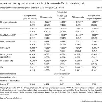 As market stress grows, so does the role of FX reserve buffers in containing risk