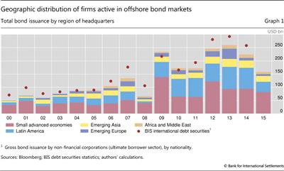 Geographic distribution of firms active in offshore bond markets