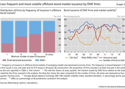 Less frequent and more volatile offshore bond market issuance by EME firms