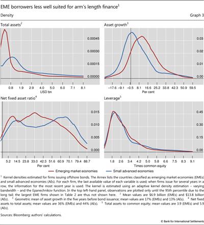 EME borrowers less well suited for arm's length finance