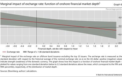 Marginal impact of exchange rate: function of onshore financial market depth