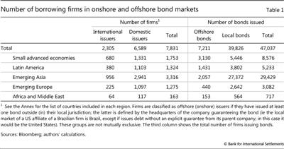 Number of borrowing firms in onshore and offshore bond markets