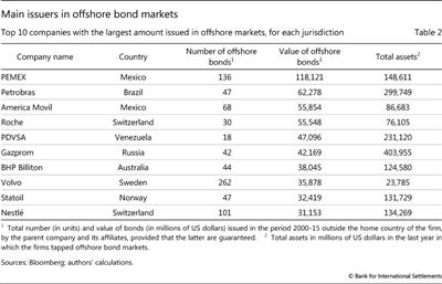 Main issuers in offshore bond markets