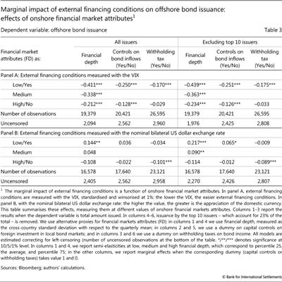 Marginal impact of external financing conditions on offshore bond issuance: effects of onshore financial market attributes