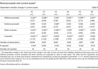 Bond proceeds and current assets