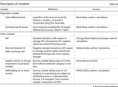 Description of variables