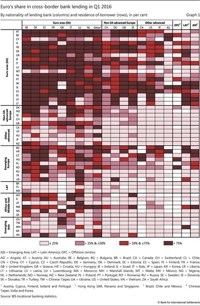 Euro's share in cross-border bank lending in Q1 2016