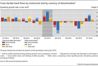 Cross-border bank flows by instrument and by currency of denomination