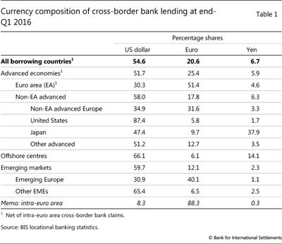 Currency composition of cross-border bank lending at end-Q1 2016