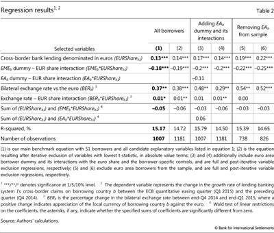 Regression results