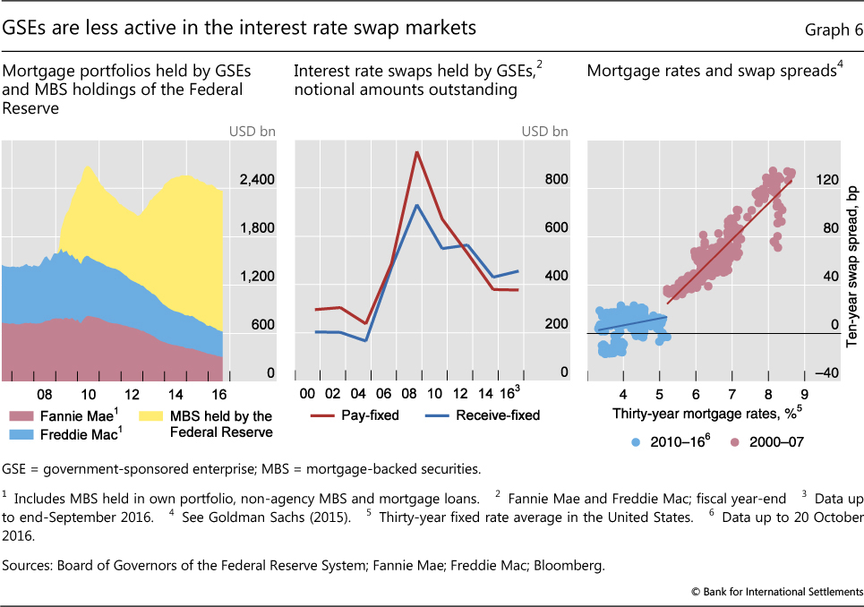 Mortgage Interest Rates Daily Trend Chart