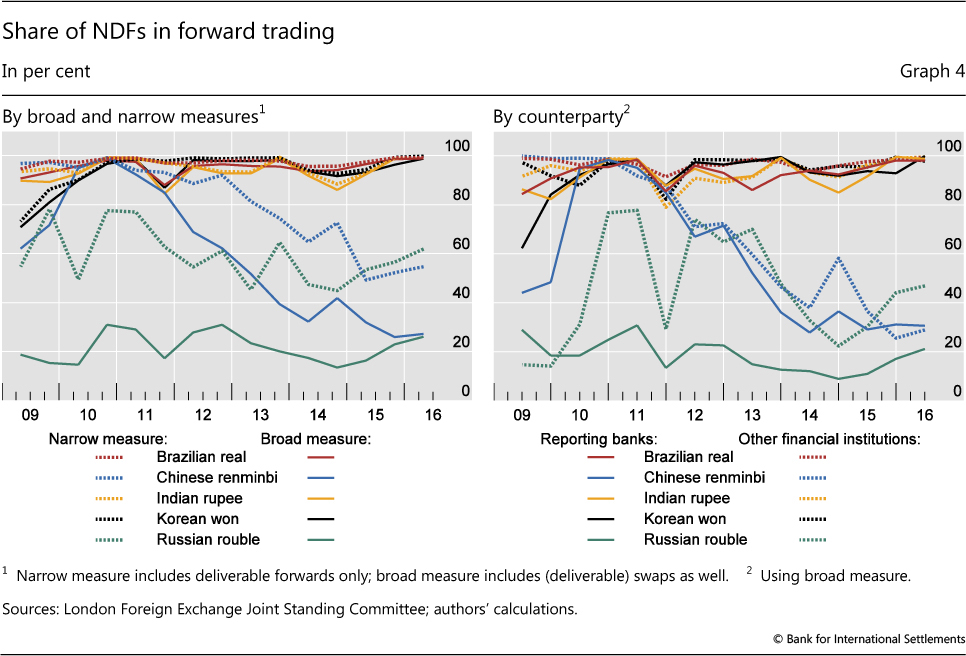 FX NDF Trading On SEFs: April 2015 Update