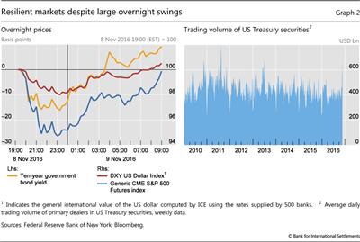 Resilient markets despite large overnight swings