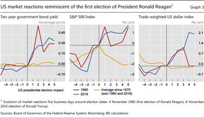 US market reactions reminiscent of the first election of President Ronald Reagan
