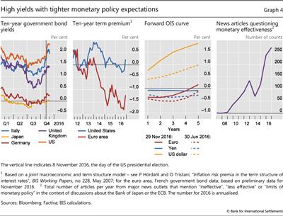 High yields with tighter monetary policy expectations