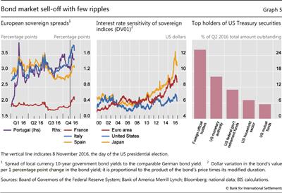 Bond market sell-off with few ripples