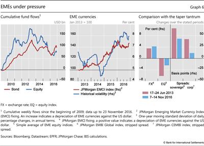 EMEs under pressure