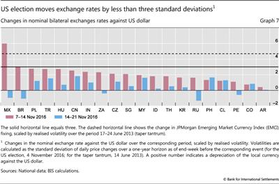 US election moves exchange rates by less than three standard deviations