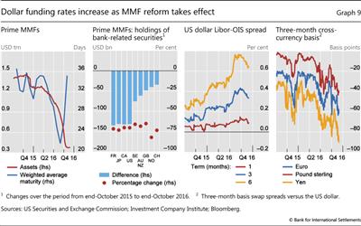 Dollar funding rates increase as MMF reform takes effect