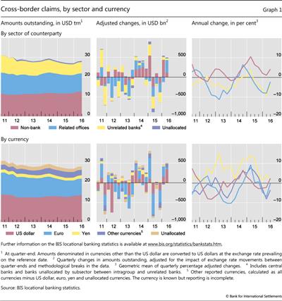 Cross-border claims, by sector and currency