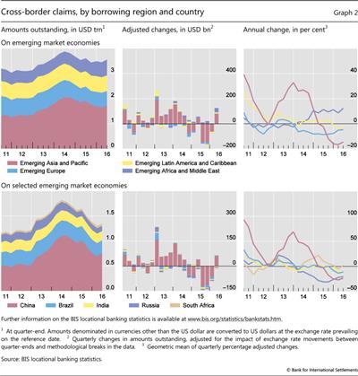 Cross-border claims, by borrowing region and country